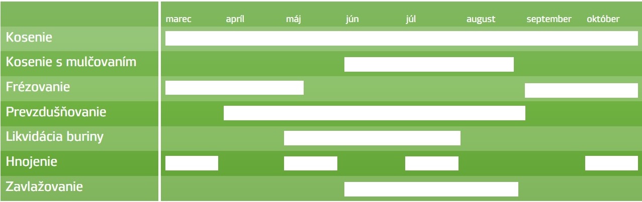 zahradny kalendar pre zdravy travnik